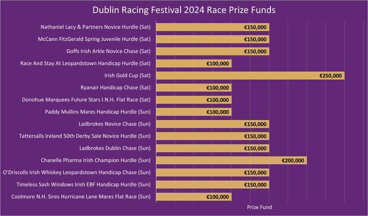 Chart Showing the Dublin Racing Festival Race Prize Funds in 2024