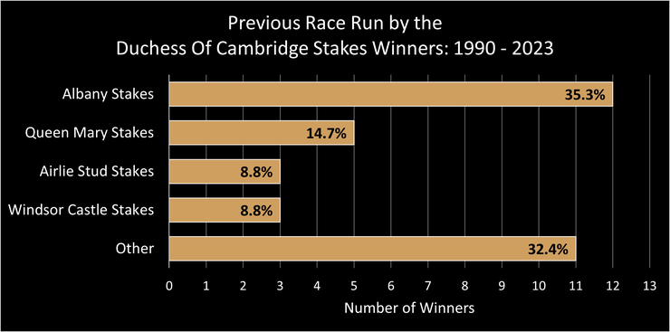 Chart Showing the Race Run Previously by the Duchess Of Cambridge Stakes Winners Between 1990 and 2023