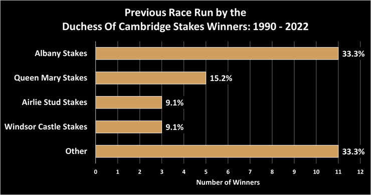 Chart Showing What Race the Winners of the Duchess Of Cambridge Stakes Between 1990 and 2022 Ran in Previously