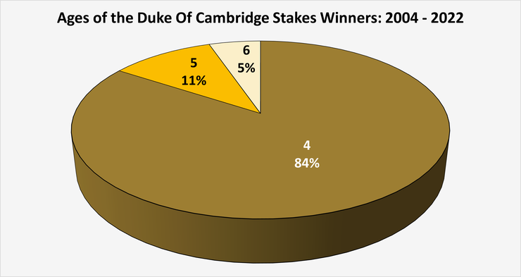Chart Showing the Ages of Duke Of Cambridge Stakes Winners Between 2004 and 2022