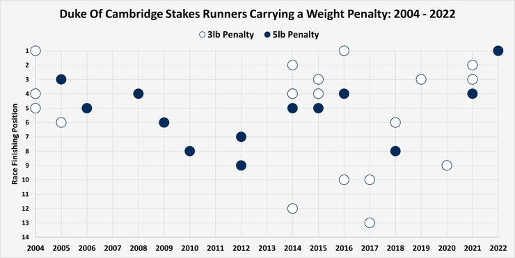 Chart Showing the Finishing Positions of Horses Carrying a Weight Penalty in the Duke Of Cambridge Stakes Between 2004 and 2022