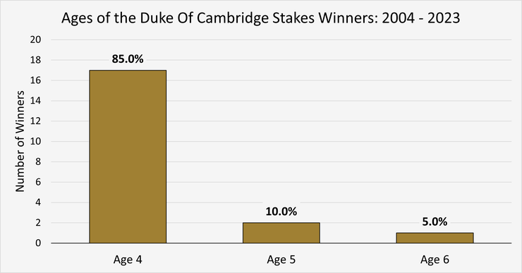 Chart Showing the Ages of the Duke Of Cambridge Stakes Winners Between 2004 and 2023