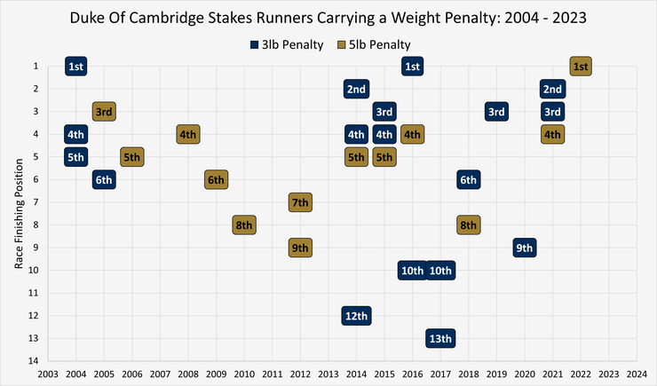 Chart Showing the Finishing Positions of Horses Carrying a Weight Penalty in the Duke Of Cambridge Stakes Between 2004 and 2023
