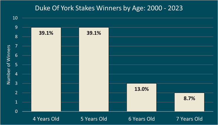 Chart Showing the Ages of the Duke of York Stakes Winners Between 2000 and 2023