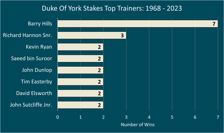 Chart showing the Top Duke Of York Stakes Trainers Between 1968 and 2023