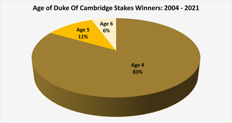 Chart Showing the Ages of Duke Of Cambridge Stakes Winners Between 2004 and 2021