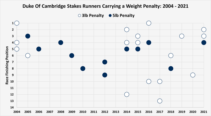 Chart Showing the Finishing Positions of Horses Carrying a Weight Penalty in the Duke Of Cambridge Stakes Between 2004 and 2021