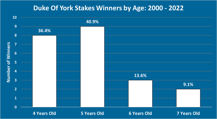 Chart Showing the Ages of the Duke of York Stakes Winners Between 2000 and 2022