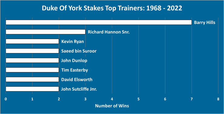 Chart showing the Top Duke of York Stakes Trainers Between 1968 and 2022