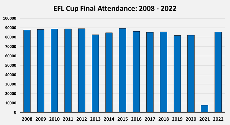 Chart Showing the Attendance at the EFL Cup Finals Between 2008 and 2022