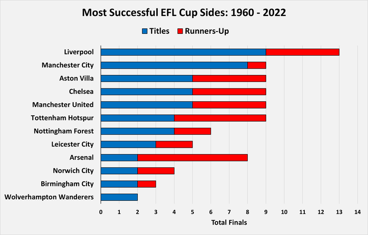 Chart Showing the Most Successful EFL Cup Sides Between 1960 and 2022