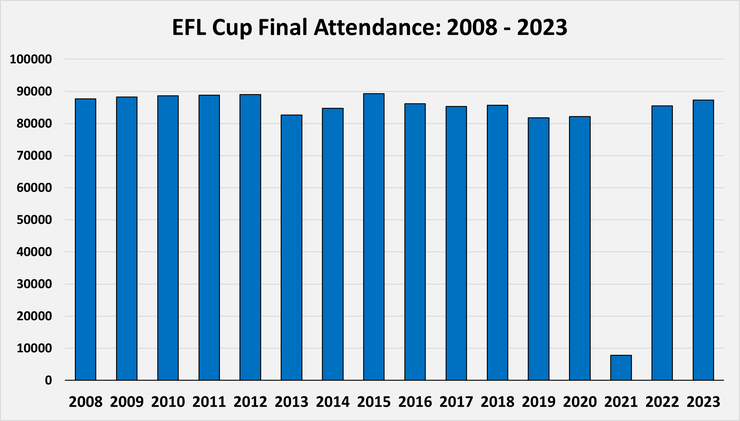 Chart Showing the Attendance at the EFL Cup Finals Between 2008 and 2023