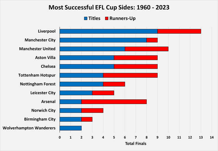 Chart Showing the Most Successful EFL Cup Sides Between 1960 and 2023