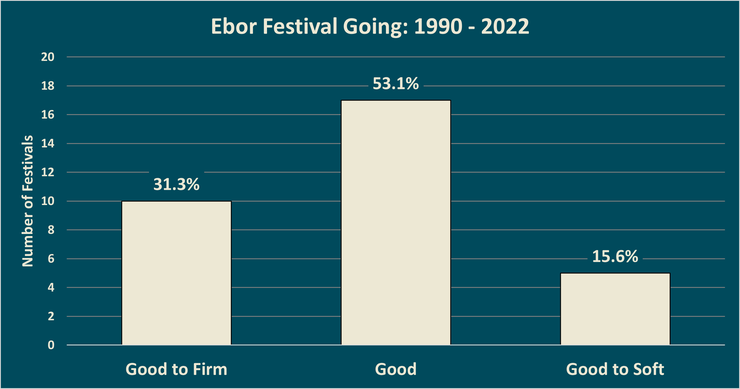 Chart Showing the Going at the Ebor Festival Between 1990 and 2022
