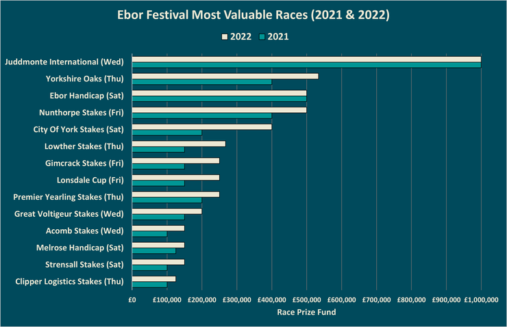 Chart Showing the Most Valuable Races at the Ebor Festival in 2021 and 2022