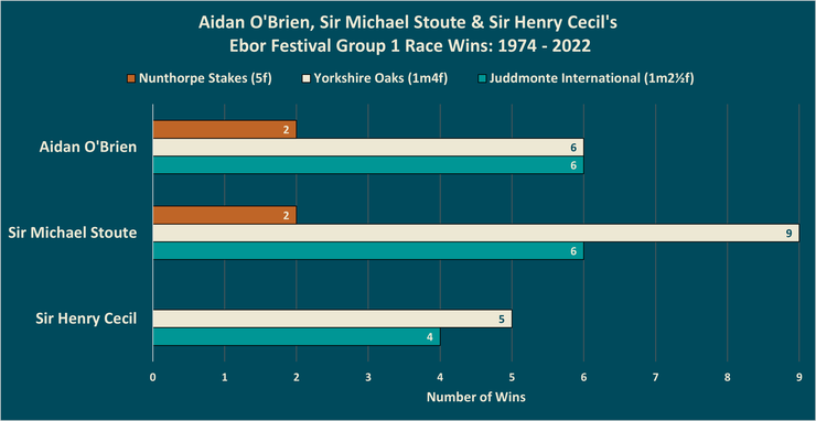 Chart Showing the Group 1 Ebor Festival Wins of Aidan O'Brien, Sir Michael Stoute and Sir Henry Cecil Between 1974 and 2022