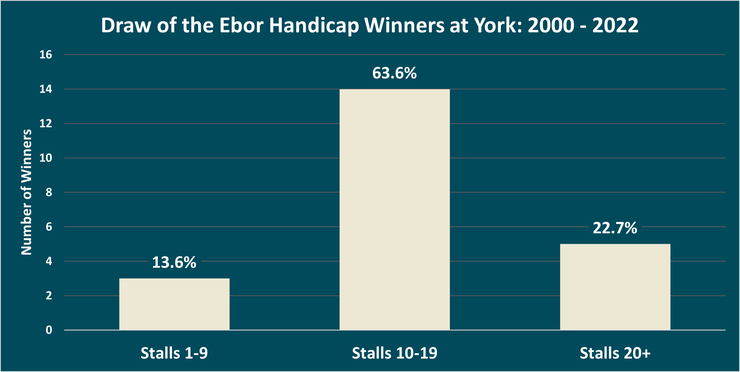 Chart Showing the Drawn Starting Stall of the Ebor Handicap Winners at York Between 2000 and 2022