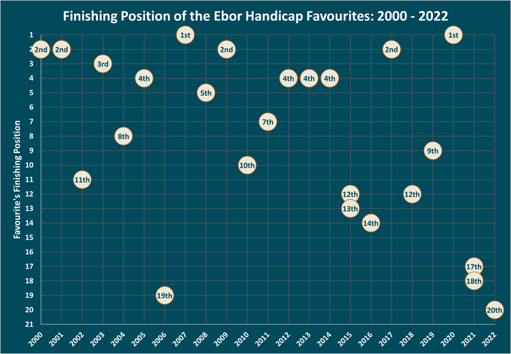 Chart Showing the Finishing Positions of the Ebor Handicap Favourites Between 2000 and 2022