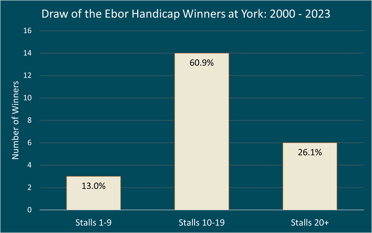 Chart Showing the Drawn Starting Stall of the Ebor Handicap Winners at York Between 2000 and 2023