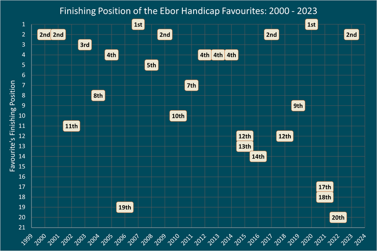 Chart Showing the Finishing Positions of the Ebor Handicap Favourites Between 2000 and 2023