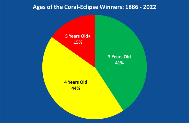 Chart Showing the Ages of the Coral-Eclipse Winners Between 1886 and 2022
