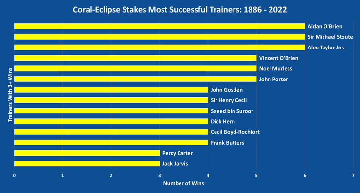 Chart Showing the Most Successful Coral-Eclipse Trainers Between 1886 and 2022