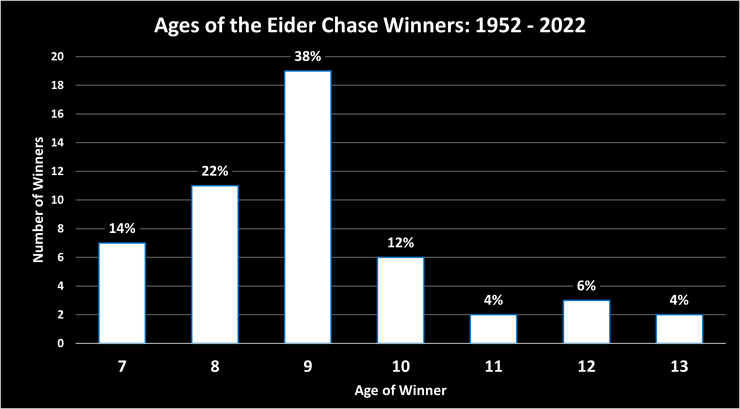 Chart Showing the Ages of the Eider Chase Winners Between 1952 and 2022