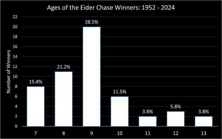Chart Showing the Ages of the Eider Handicap Chase Winners Between 1952 and 2024