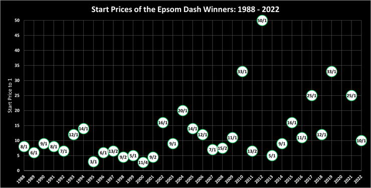 Chart Showing the Start Prices of the Epsom Dash Winners Between 1988 and 2022