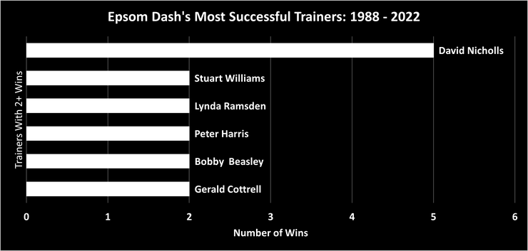 Chart Showing the Epsom Dash's Most Successful Trainers Between 1988 and 2022