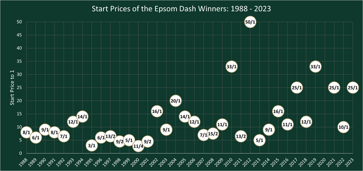 Chart Showing the Start Prices of the Epsom Dash Winners Between 1988 and 2023