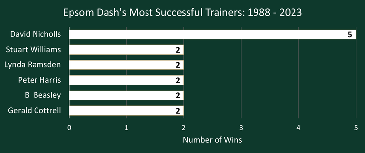 Chart Showing the Epsom Dash's Most Successful Trainers Between 1988 and 2023