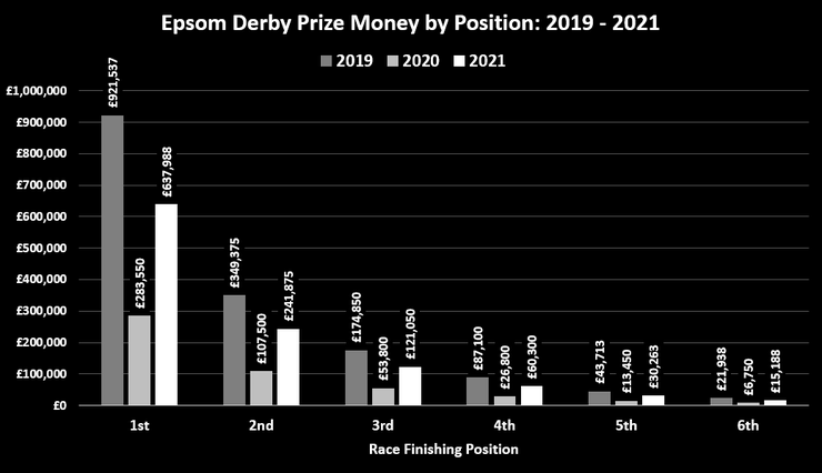 Chart Showing the Prize Money in the 2019, 2020 and 2021 Epsom Derbys