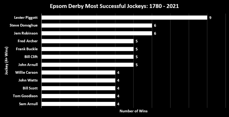 Chart Showing the Most Successful Epsom Derby Jockeys Between 1780 and 2021