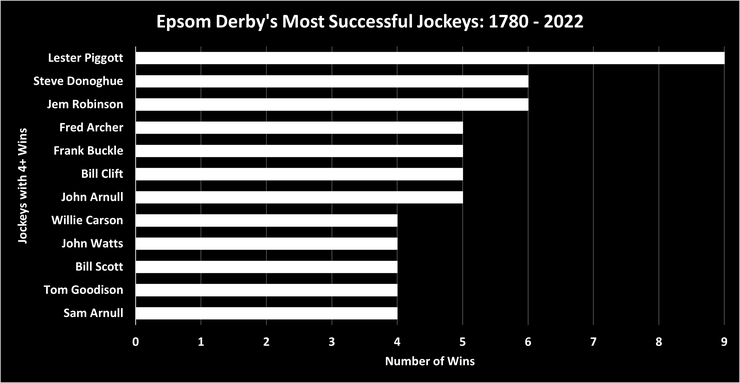 Chart Showing the Epsom Derby's Most Successful Jockeys Between 1780 and 2022