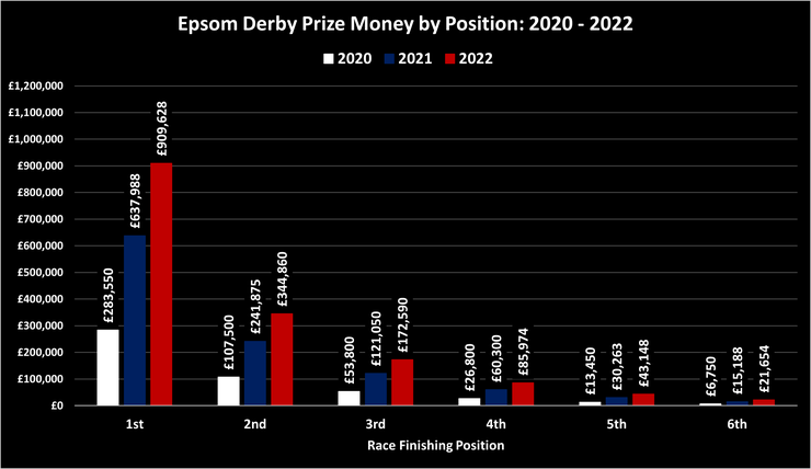 Chart Showing the Prize Money in the 2020, 2021 and 2022 Epsom Derbys