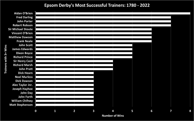 Chart Showing the Epsom Derby's Most Successful Trainers Between 1780 and 2022