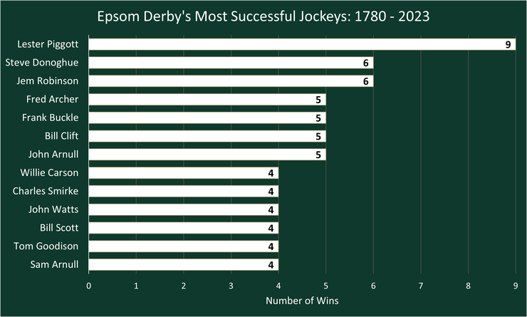 Chart Showing the Epsom Derby's Most Successful Winning Jockeys Between 1780 and 2023
