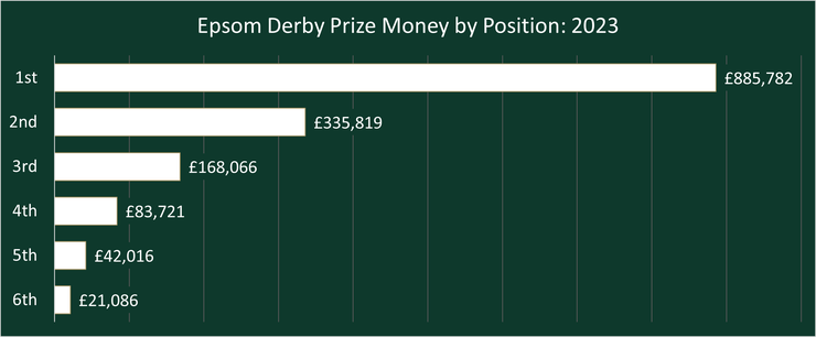 Chart Showing the Prize Money in the 2023 Epsom Derby