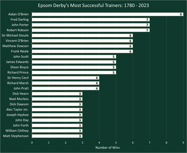Chart Showing the Epsom Derby's Most Successful Winning Trainers Between 1780 and 2023