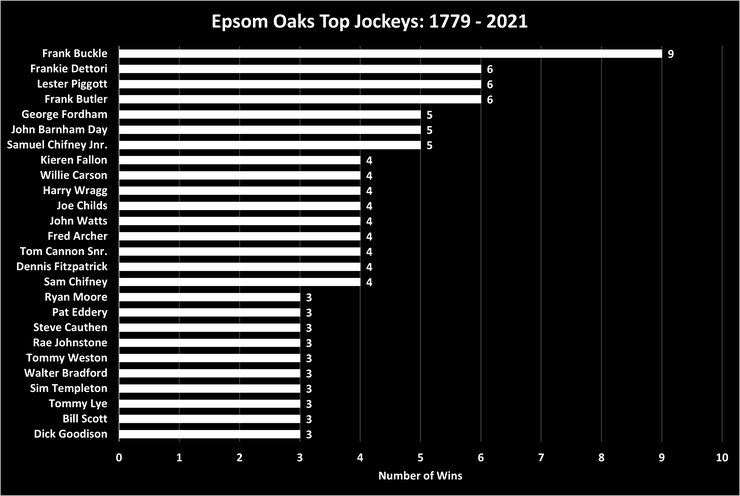 Chart Showing the Top Epsom Oaks Jockeys Between 1779 and 2021