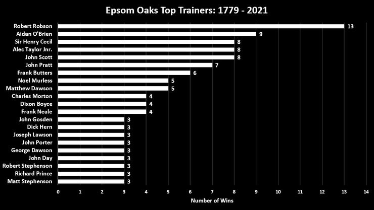 Chart Showing the Top Epsom Oaks Trainers Between 1779 and 2021
