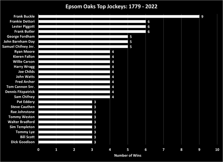 Chart Showing the Top Epsom Oaks Winning Jockeys Between 1779 and 2022