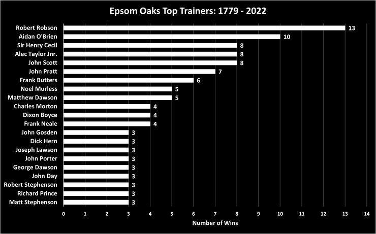 Chart Showing the Top Epsom Oaks Winning Trainers Between 1779 and 2022