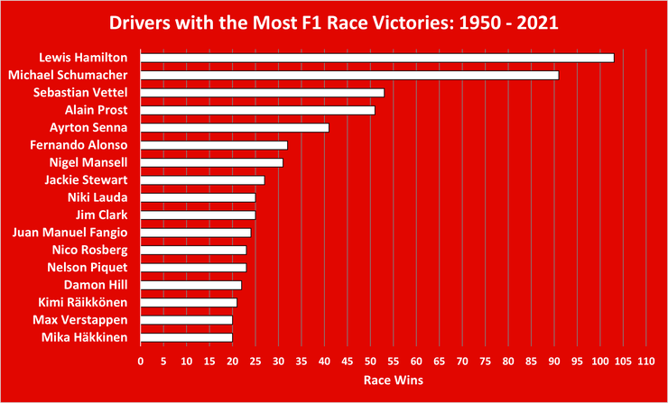 Chart That Shows the F1 Drivers with the Most Race Victories Between 1950 and 2021