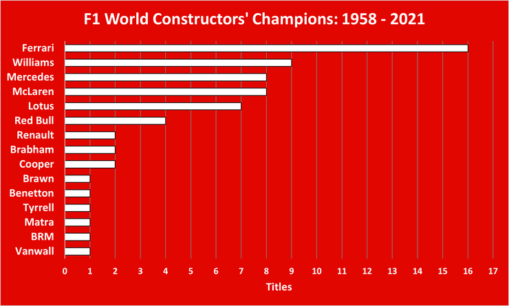 Chart Showing the Formula One World Constructors Champions' Between 1958 and 2021