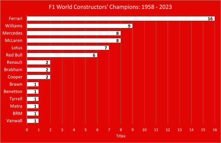 Chart Showing the Formula One World Constructors Champions' Between 1958 and 2023