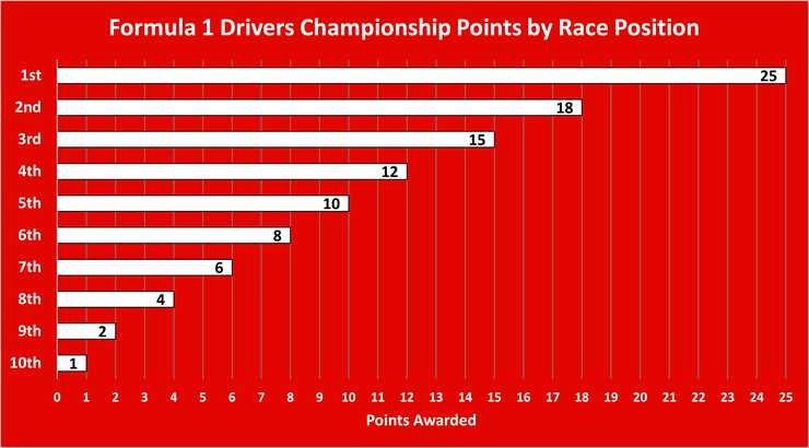 Chart Showing the Points Awarded to Drivers by Race Position in the Formula One World Championship