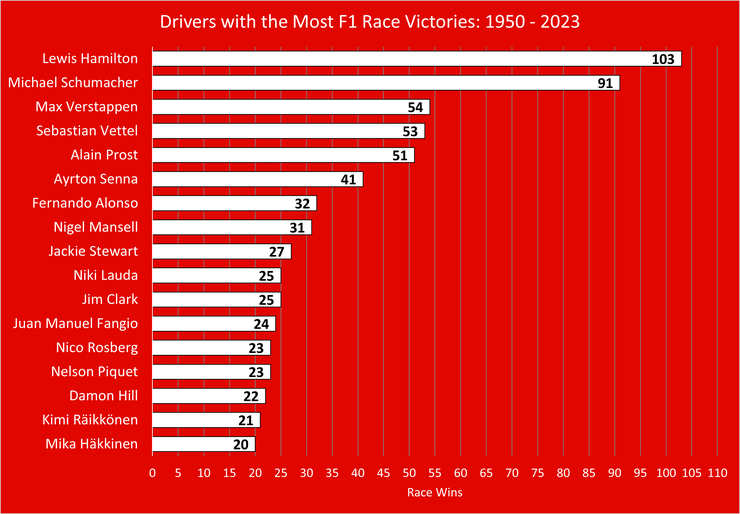 Chart That Shows the Formula One Drivers with the Most Race Victories Between 1950 and 2023
