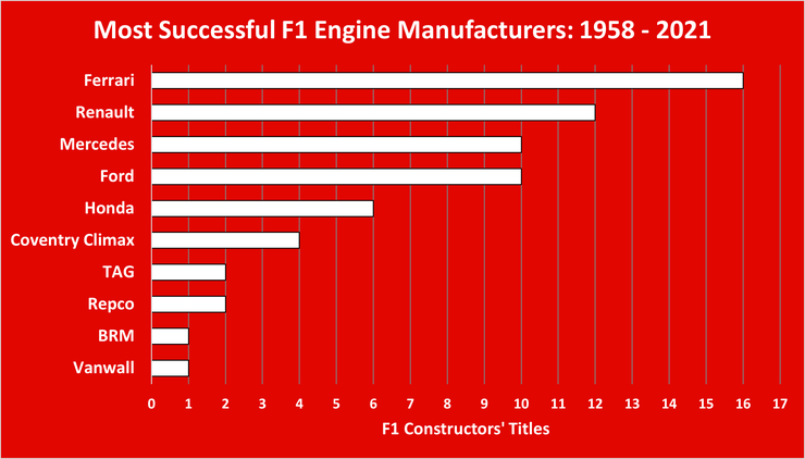 Chart Showing Formula One's Most Successful Engine Manufacturers Between 1958 and 2021